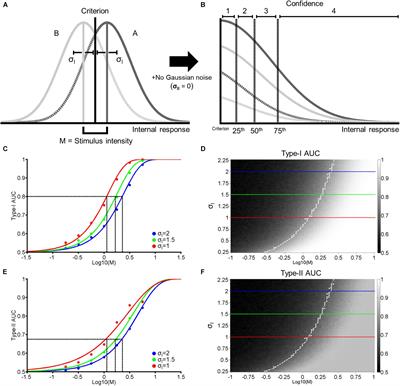 Metacognitive Accuracy Improves With the Perceptual Learning of a Low- but Not High-Level Face Property